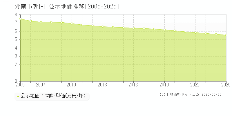 湖南市朝国の地価公示推移グラフ 