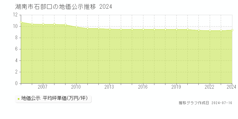 湖南市石部口の地価公示推移グラフ 