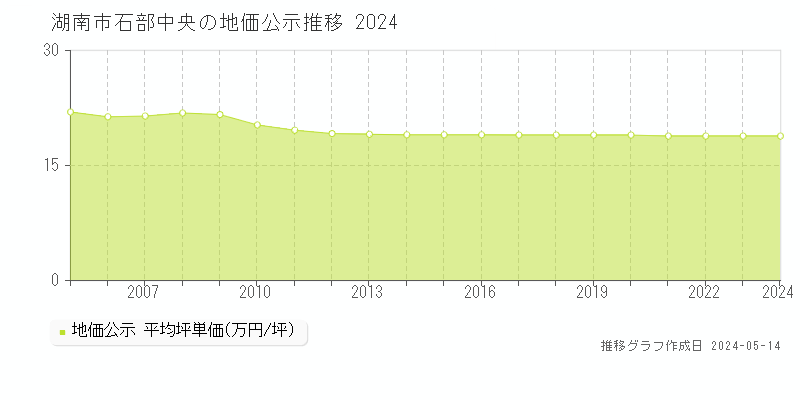 湖南市石部中央の地価公示推移グラフ 