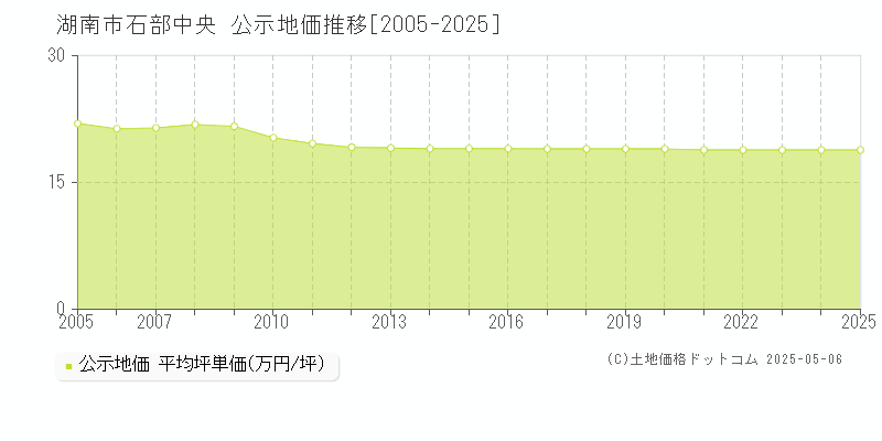 石部中央(湖南市)の公示地価推移グラフ(坪単価)[2005-2025年]