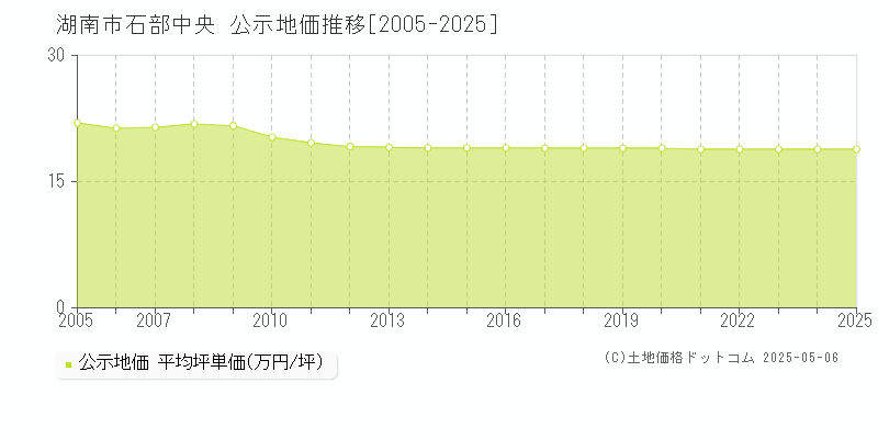 湖南市石部中央の地価公示推移グラフ 