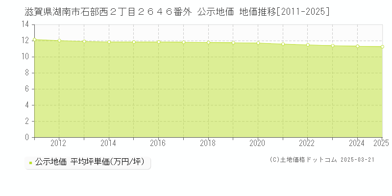 滋賀県湖南市石部西２丁目２６４６番外 公示地価 地価推移[2011-2025]