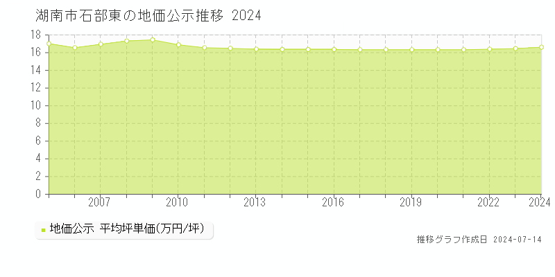 湖南市石部東の地価公示推移グラフ 