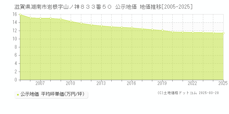 滋賀県湖南市岩根字山ノ神８３３番５０ 公示地価 地価推移[2005-2025]