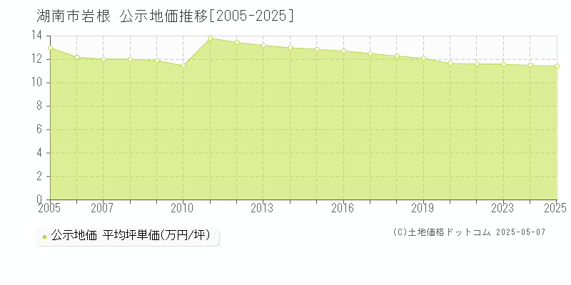 岩根(湖南市)の公示地価推移グラフ(坪単価)[2005-2025年]