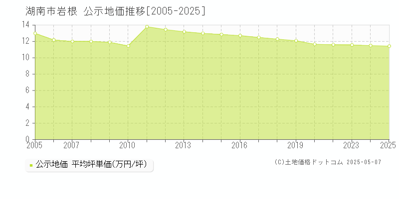 湖南市岩根の地価公示推移グラフ 