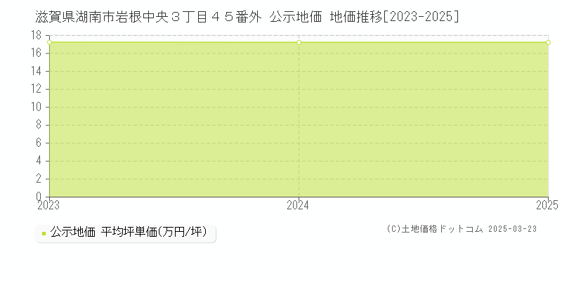 滋賀県湖南市岩根中央３丁目４５番外 公示地価 地価推移[2023-2025]