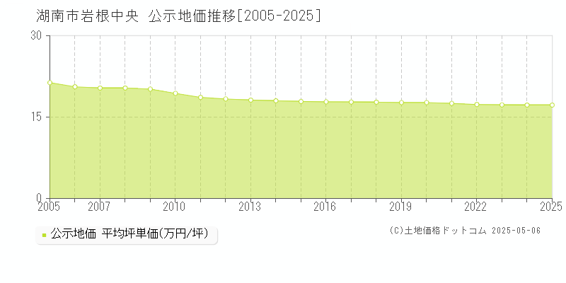 岩根中央(湖南市)の公示地価推移グラフ(坪単価)[2005-2025年]