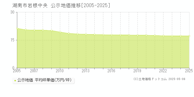 湖南市岩根中央の地価公示推移グラフ 