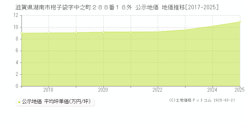 滋賀県湖南市柑子袋字中之町２８８番１８外 公示地価 地価推移[2017-2025]