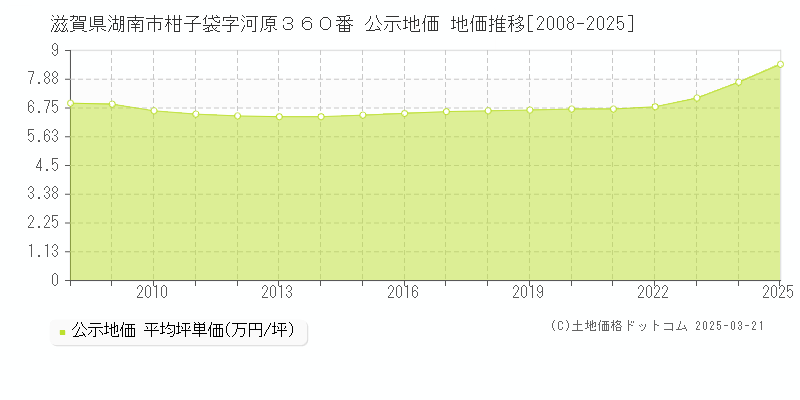 滋賀県湖南市柑子袋字河原３６０番 公示地価 地価推移[2008-2025]