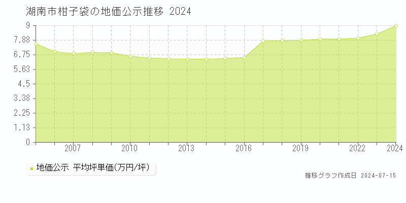 湖南市柑子袋の地価公示推移グラフ 