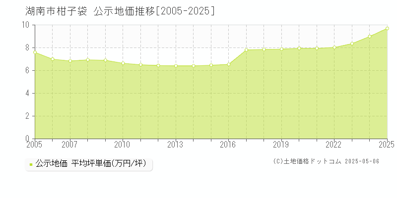 柑子袋(湖南市)の公示地価推移グラフ(坪単価)[2005-2025年]
