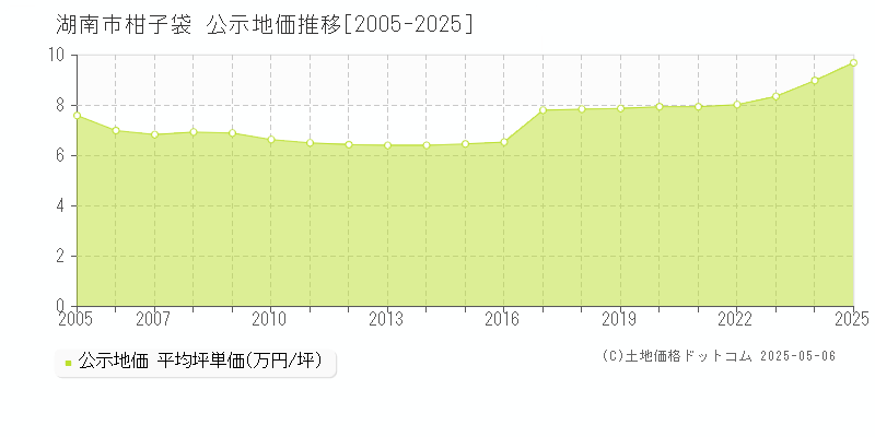 湖南市柑子袋の地価公示推移グラフ 