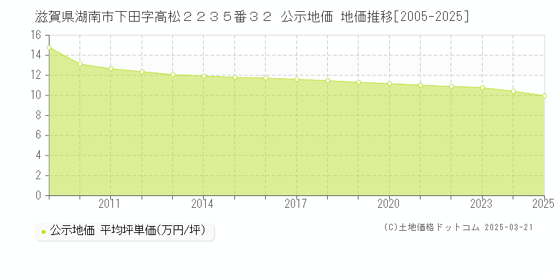 滋賀県湖南市下田字高松２２３５番３２ 公示地価 地価推移[2005-2025]