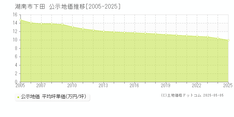 下田(湖南市)の公示地価推移グラフ(坪単価)[2005-2025年]