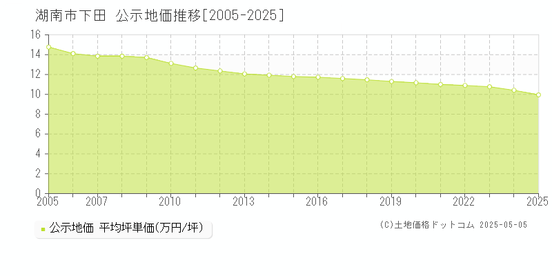 湖南市下田の地価公示推移グラフ 