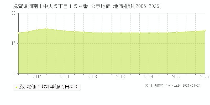 滋賀県湖南市中央５丁目１５４番 公示地価 地価推移[2005-2025]