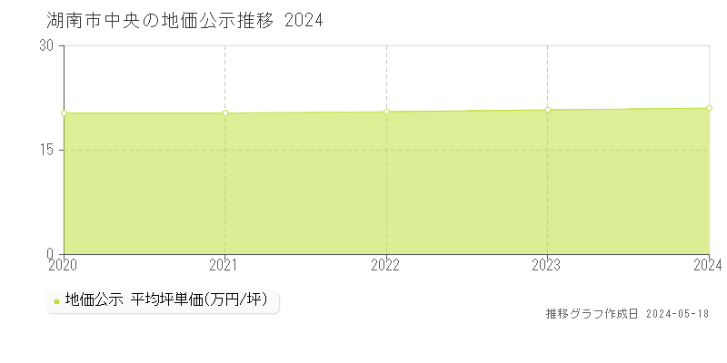 湖南市中央の地価公示推移グラフ 