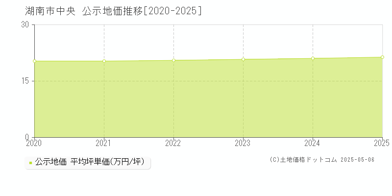 中央(湖南市)の公示地価推移グラフ(坪単価)[2020-2025年]