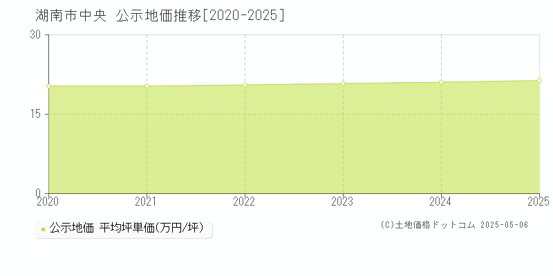 湖南市中央の地価公示推移グラフ 