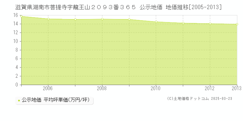 滋賀県湖南市菩提寺字龍王山２０９３番３６５ 公示地価 地価推移[2005-2013]