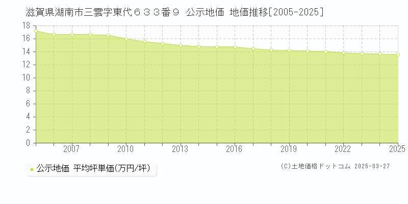 滋賀県湖南市三雲字東代６３３番９ 公示地価 地価推移[2005-2025]