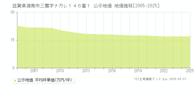 滋賀県湖南市三雲字ナガレ１４６番１ 公示地価 地価推移[2005-2025]