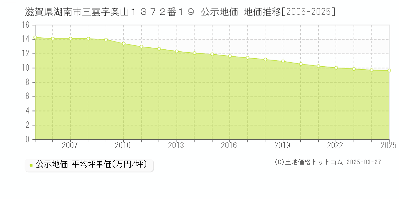 滋賀県湖南市三雲字奥山１３７２番１９ 公示地価 地価推移[2005-2025]