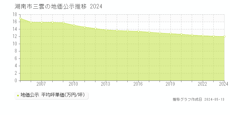 湖南市三雲の地価公示推移グラフ 