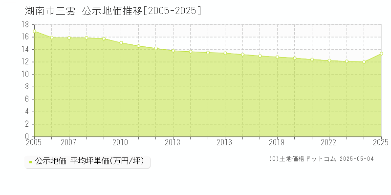 三雲(湖南市)の公示地価推移グラフ(坪単価)[2005-2025年]