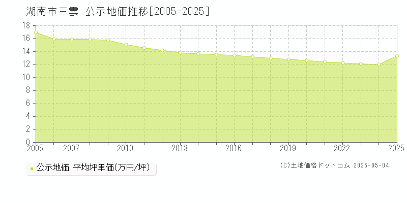 湖南市三雲の地価公示推移グラフ 