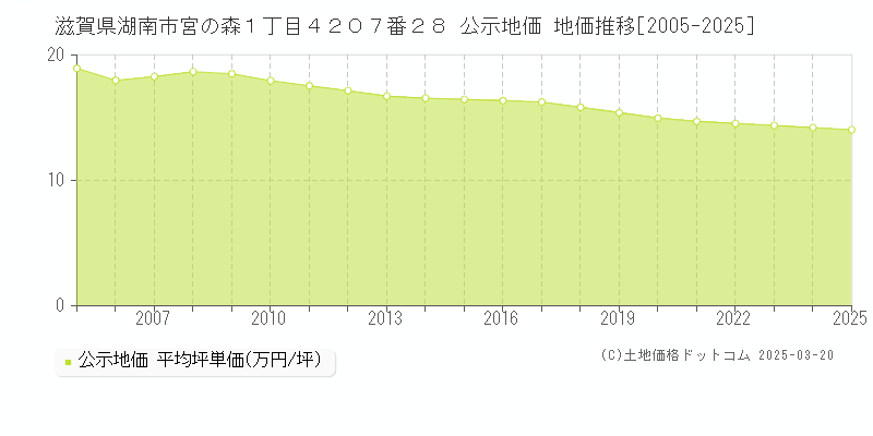 滋賀県湖南市宮の森１丁目４２０７番２８ 公示地価 地価推移[2005-2025]