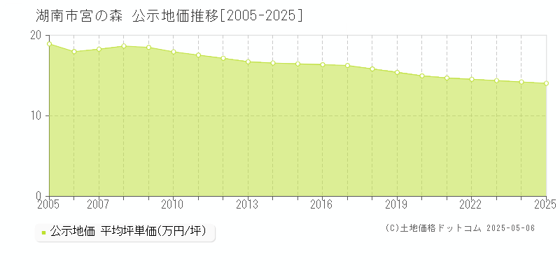 宮の森(湖南市)の公示地価推移グラフ(坪単価)[2005-2025年]