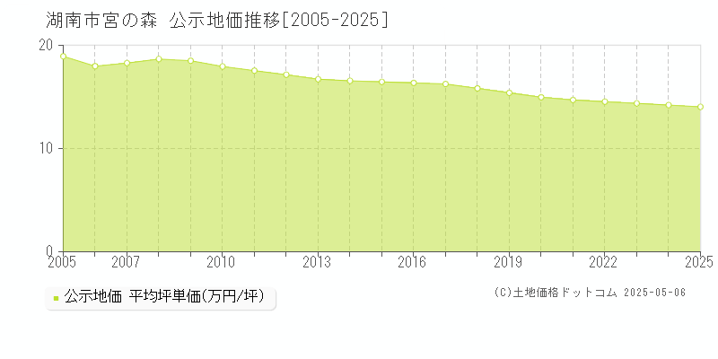 湖南市宮の森の地価公示推移グラフ 