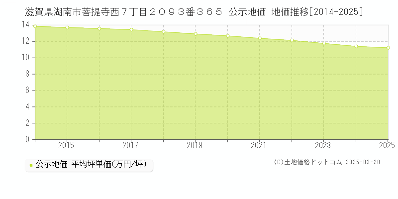 滋賀県湖南市菩提寺西７丁目２０９３番３６５ 公示地価 地価推移[2014-2025]