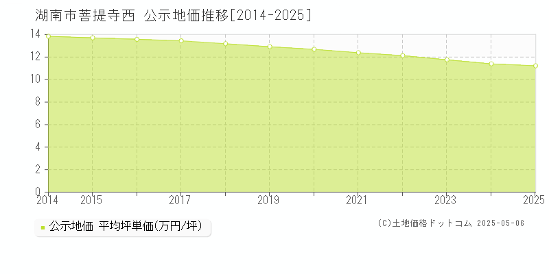 菩提寺西(湖南市)の公示地価推移グラフ(坪単価)[2014-2025年]