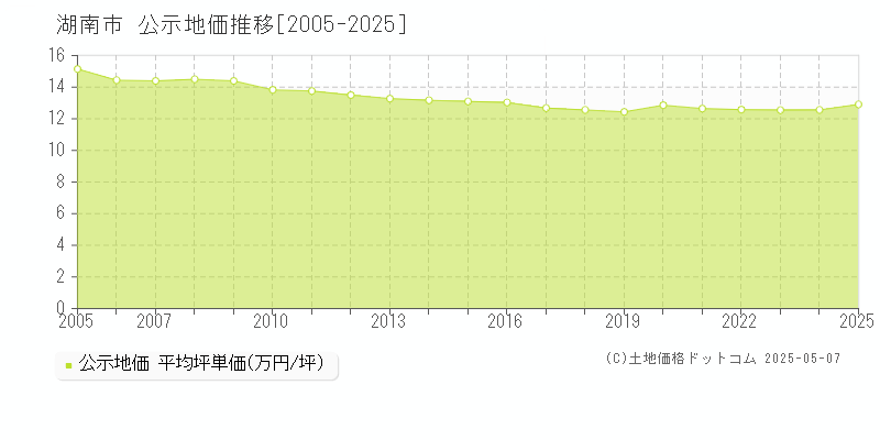 湖南市(滋賀県)の公示地価推移グラフ(坪単価)[2005-2025年]
