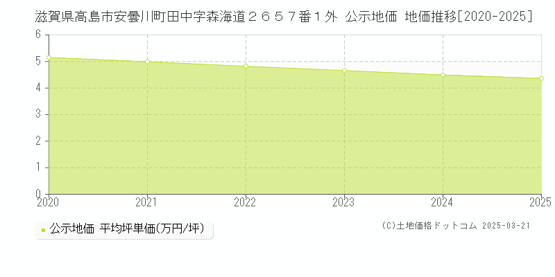滋賀県高島市安曇川町田中字森海道２６５７番１外 公示地価 地価推移[2020-2025]