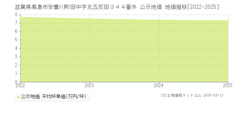 滋賀県高島市安曇川町田中字北五反田３４４番外 公示地価 地価推移[2022-2025]