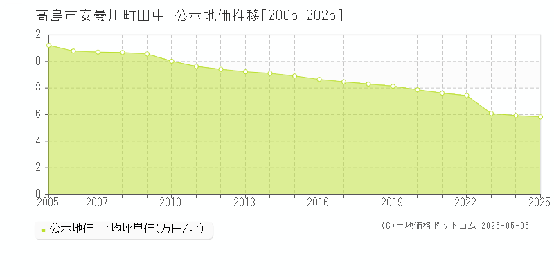 安曇川町田中(高島市)の公示地価推移グラフ(坪単価)[2005-2025年]