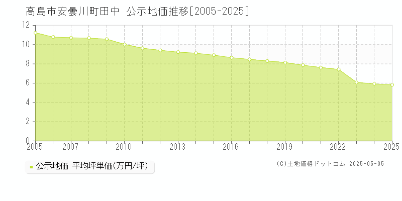 高島市安曇川町田中の地価公示推移グラフ 