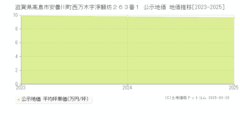 滋賀県高島市安曇川町西万木字淨願坊２６３番１ 公示地価 地価推移[2023-2025]