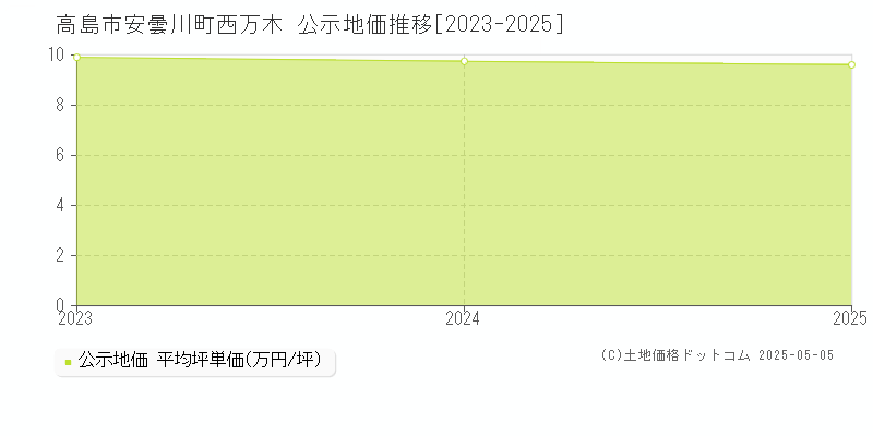 安曇川町西万木(高島市)の公示地価推移グラフ(坪単価)[2023-2025年]