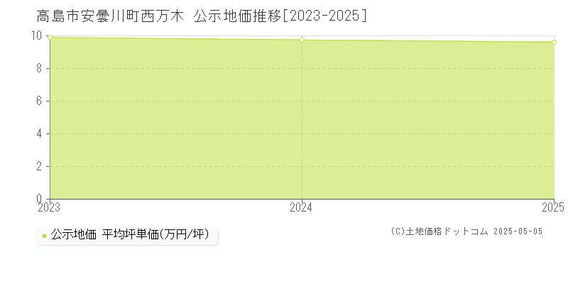 高島市安曇川町西万木の地価公示推移グラフ 