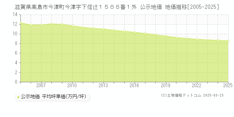 滋賀県高島市今津町今津字下信辻１５８８番１外 公示地価 地価推移[2005-2025]