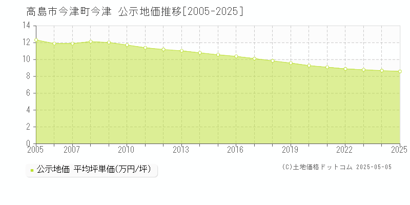 今津町今津(高島市)の公示地価推移グラフ(坪単価)[2005-2025年]