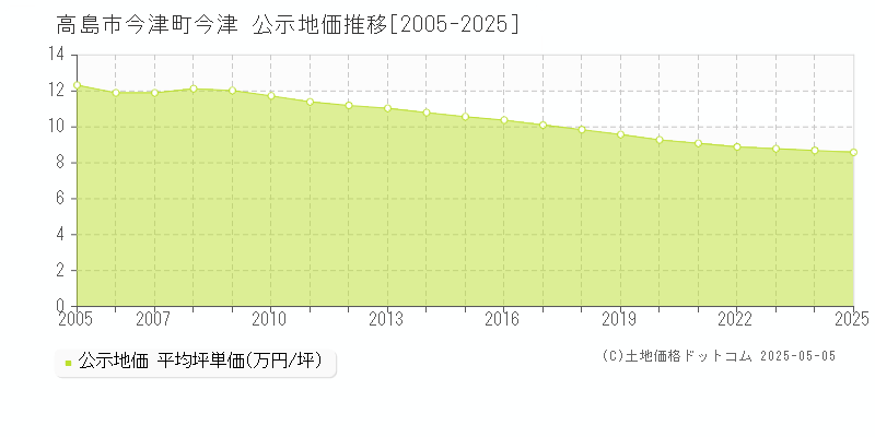 高島市今津町今津の地価公示推移グラフ 