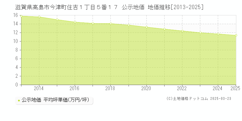 滋賀県高島市今津町住吉１丁目５番１７ 公示地価 地価推移[2013-2025]