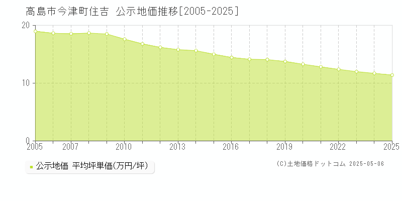 今津町住吉(高島市)の公示地価推移グラフ(坪単価)[2005-2025年]